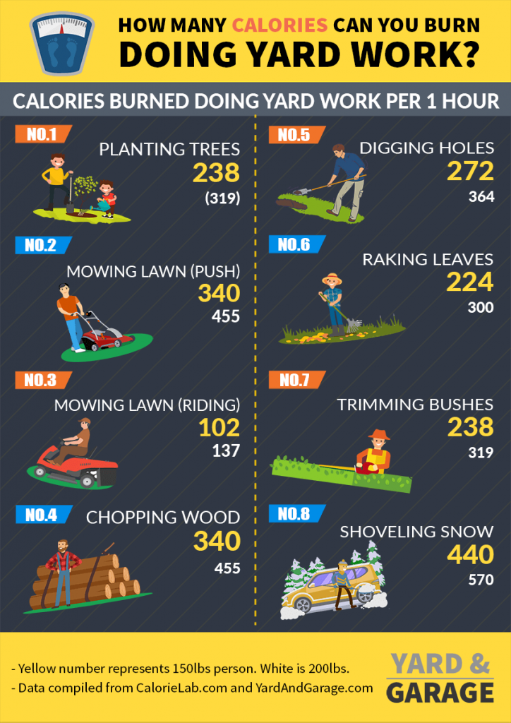 How many calories can you burn doing yardwork - infographic
